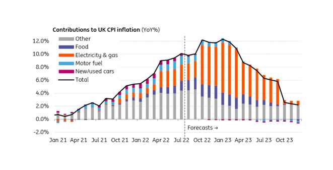 UK inflation soars over 10%, peak not yet reached. A hot autumn of prices is on the horizon
