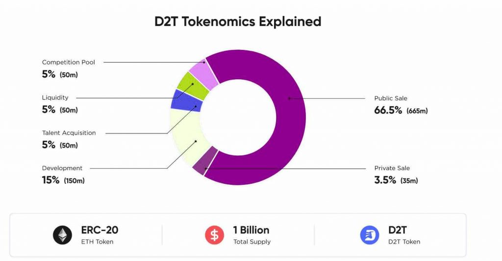 The D2T crypto token has already attracted $2m investment – time to buy?