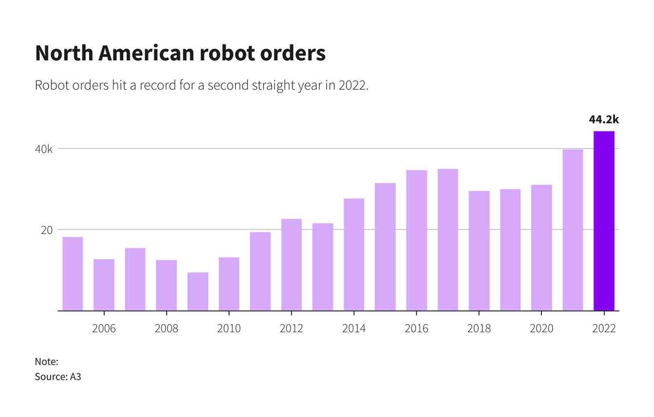 North American companies set another record for the volume of robots purchased